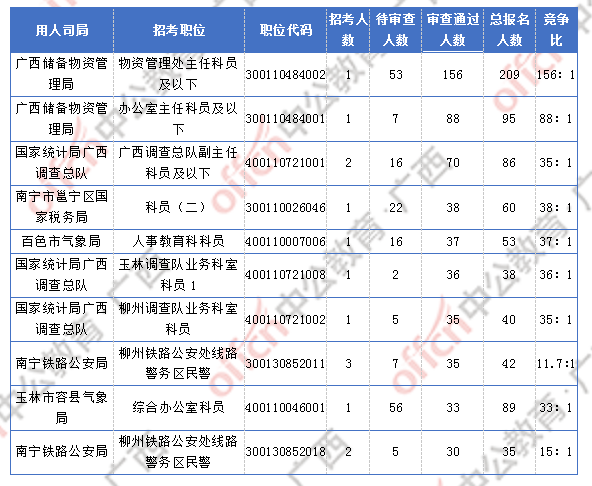 2018广西国考报名人数统计:广西2300人过审 最热职位竞争比156:1