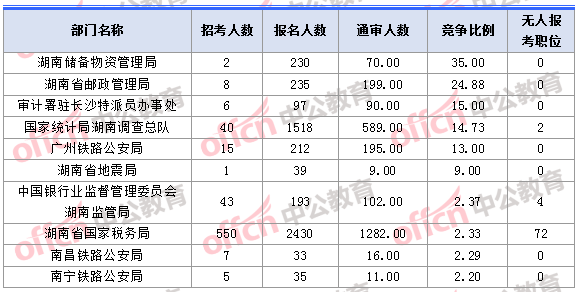 2018年11月1日16时,2018湖南国考报名人数竞争最激烈的十大部门