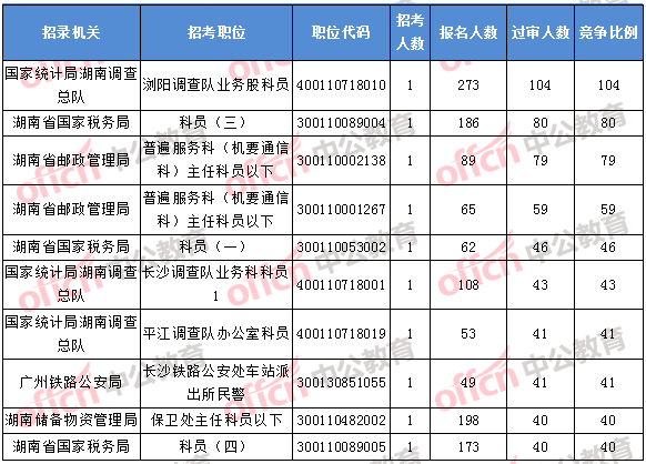 2018年11月1日16时,2018湖南国考报名竞争最激烈的前十的职位