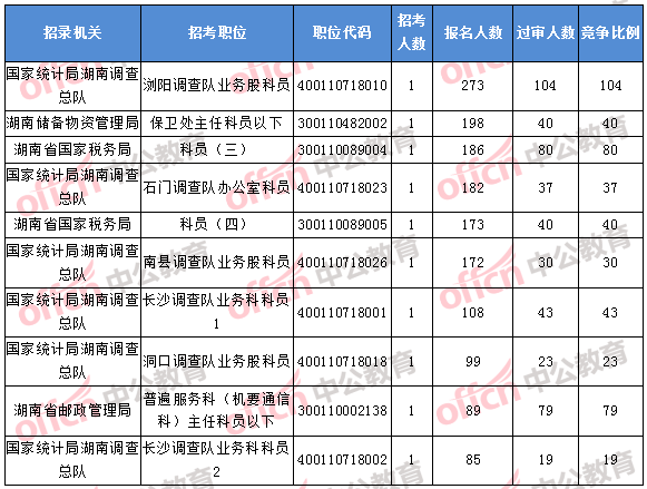 2018年11月1日16时,2018湖南国考报名人数排名前十的职位