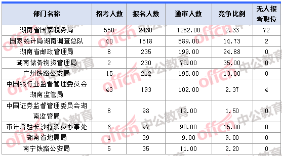 2018年11月1日16时,2018湖南国考报名人数最多的十大部门