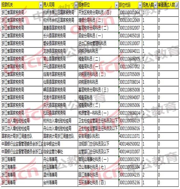 2018国家公务员考试浙江报名分析