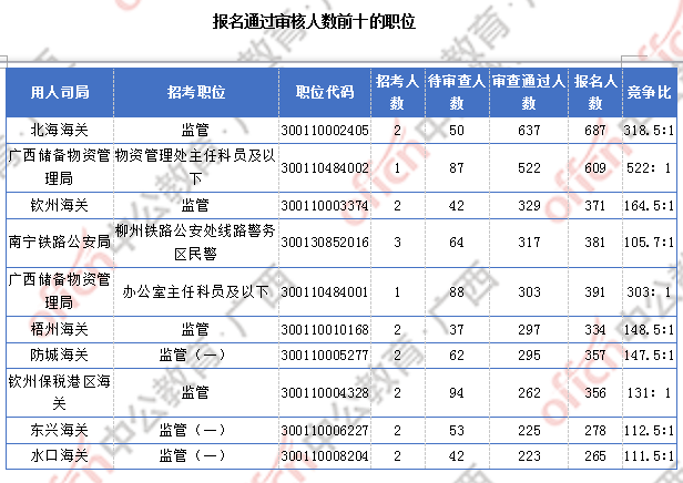 广西近2万人过审 整体职位竞争比24.6:1