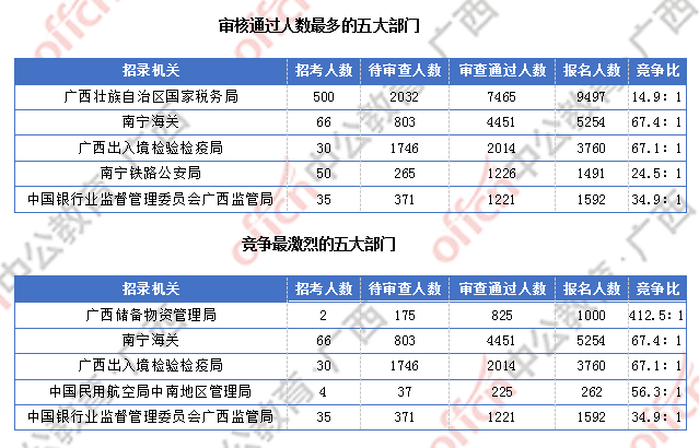 广西近2万人过审 整体职位竞争比24.6:1