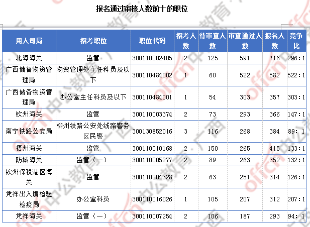 广西17844人过审 整体职位竞争比22:1