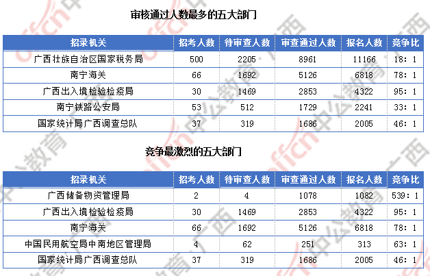 广西超3万人报名 仅有4个职位无人报考