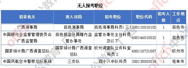 广西17844人过审 整体职位竞争比22:1